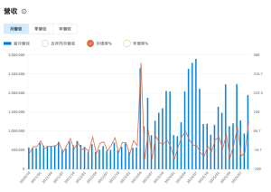 十銓歷年每月營收趨勢圖